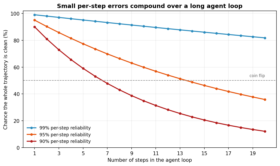 Chance a full agent trajectory stays clean as the number of steps grows, for 90%, 95%, and 99% per-step reliability. Even 95% reliability drops below a coin flip past ~13 steps.