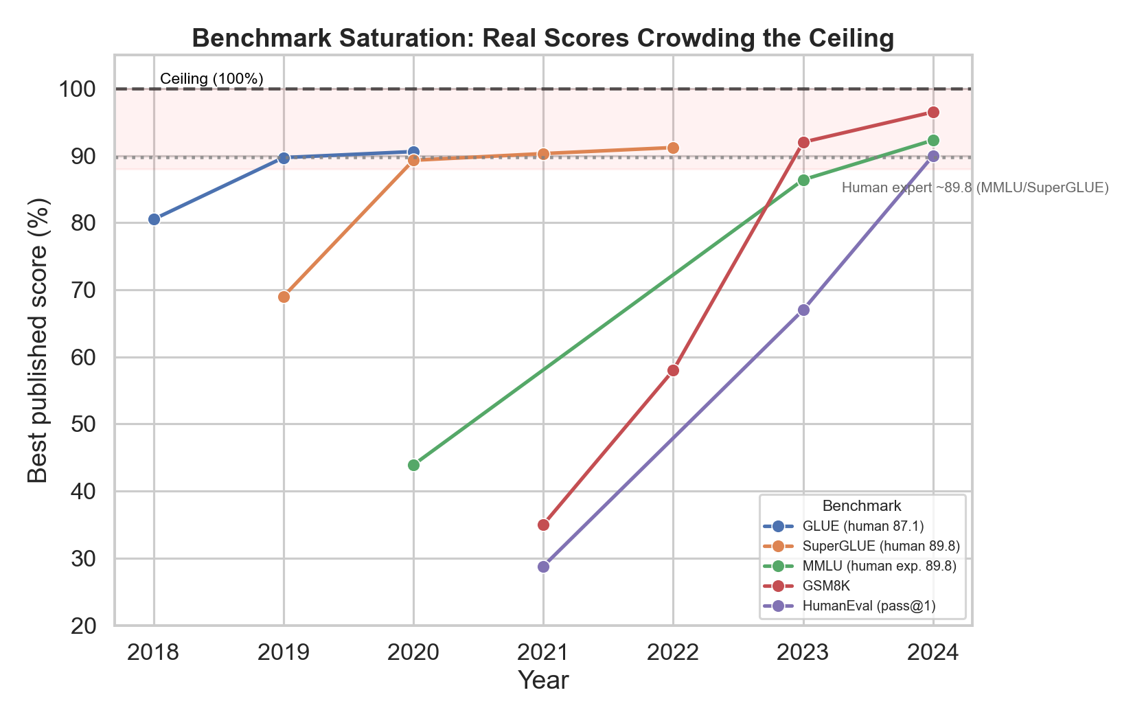 Best-known benchmark scores climbing toward the ceiling, by year