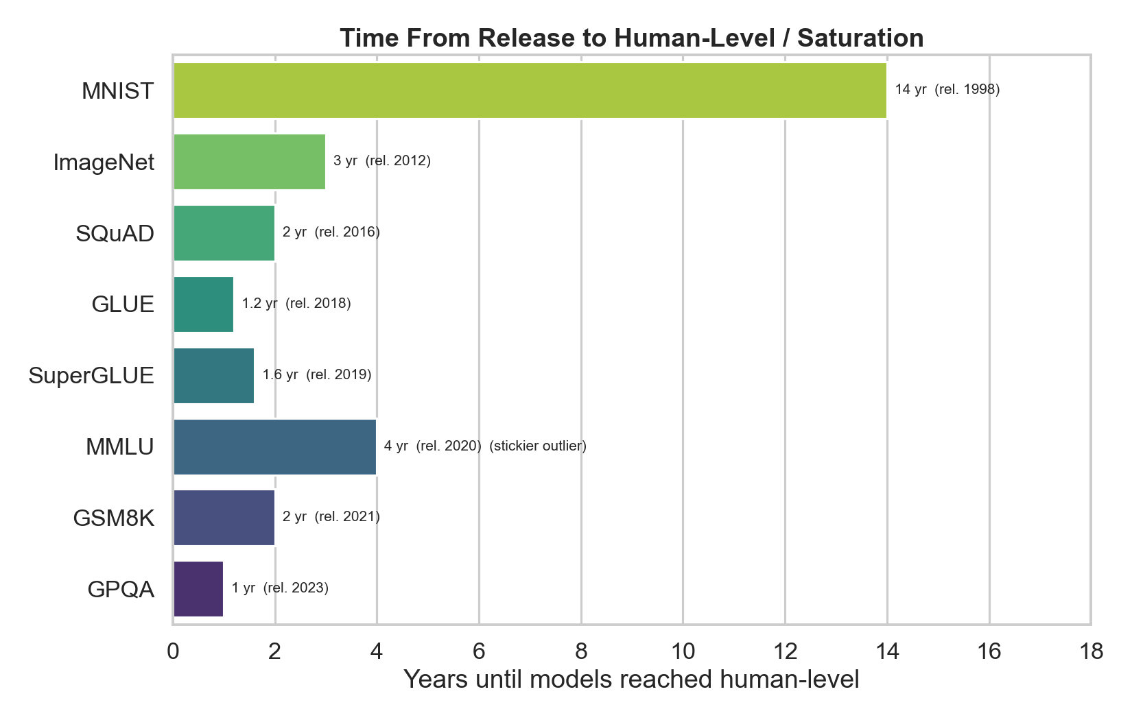 Time from benchmark release to human-level performance, by benchmark