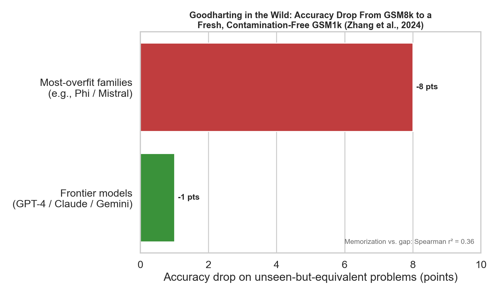 GSM8K to GSM1k accuracy drop, by model family