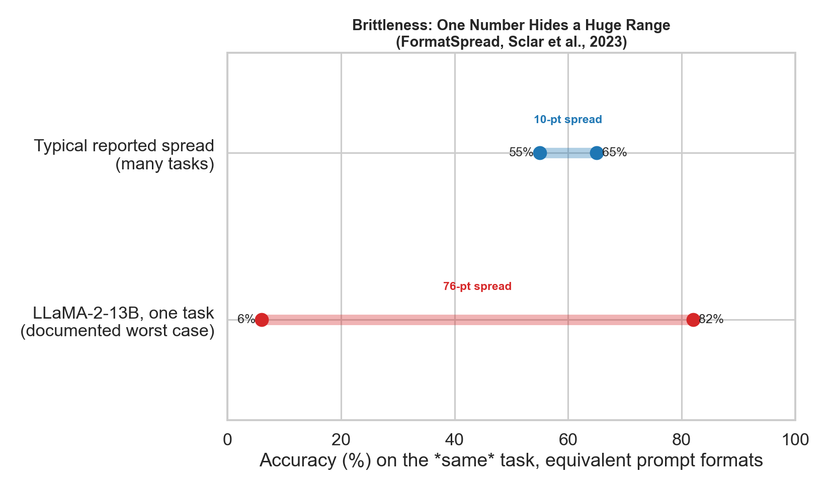FormatSpread: accuracy range from prompt formatting alone