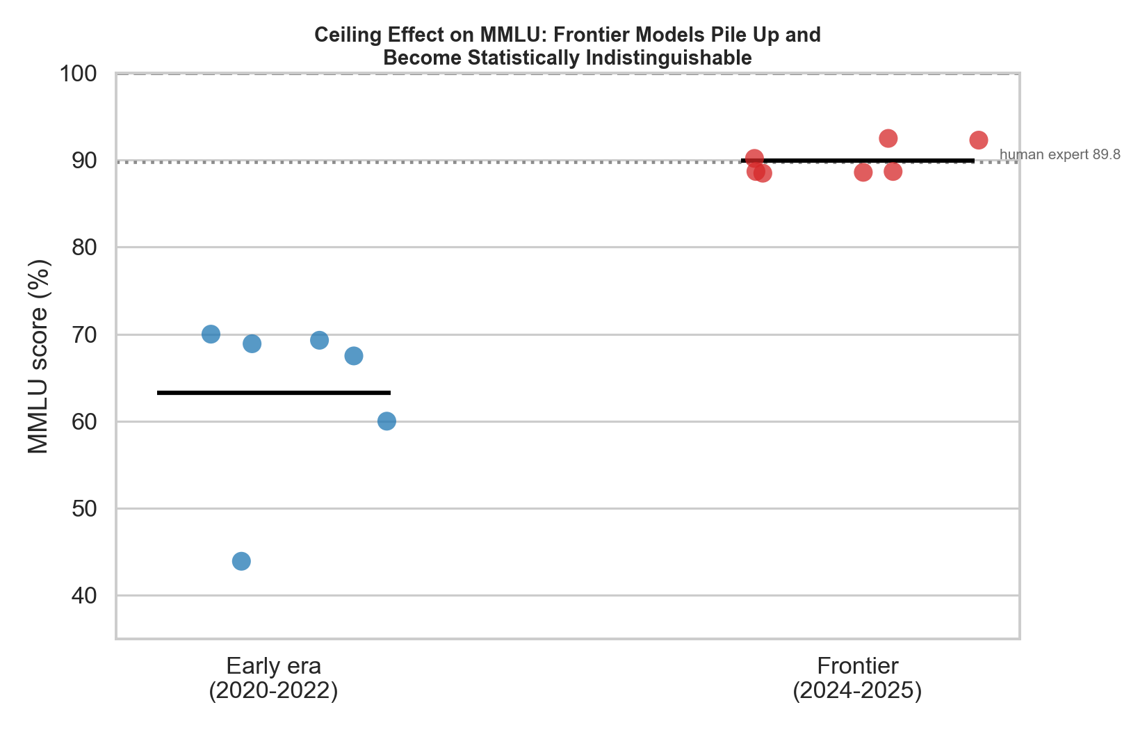 MMLU score compression: early era spread vs frontier cluster