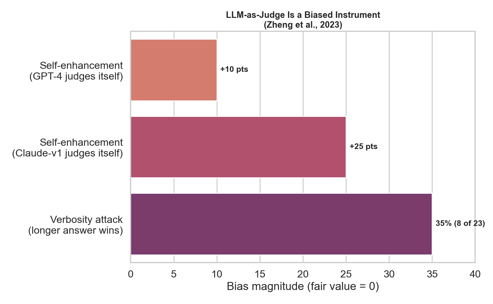 LLM-as-judge self-enhancement and verbosity bias