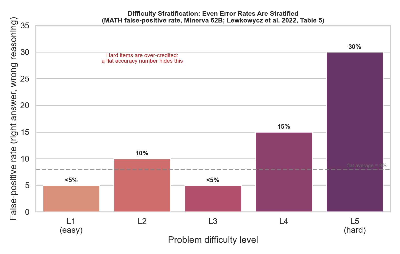 MATH false-positive rate by difficulty level (Minerva 62B)