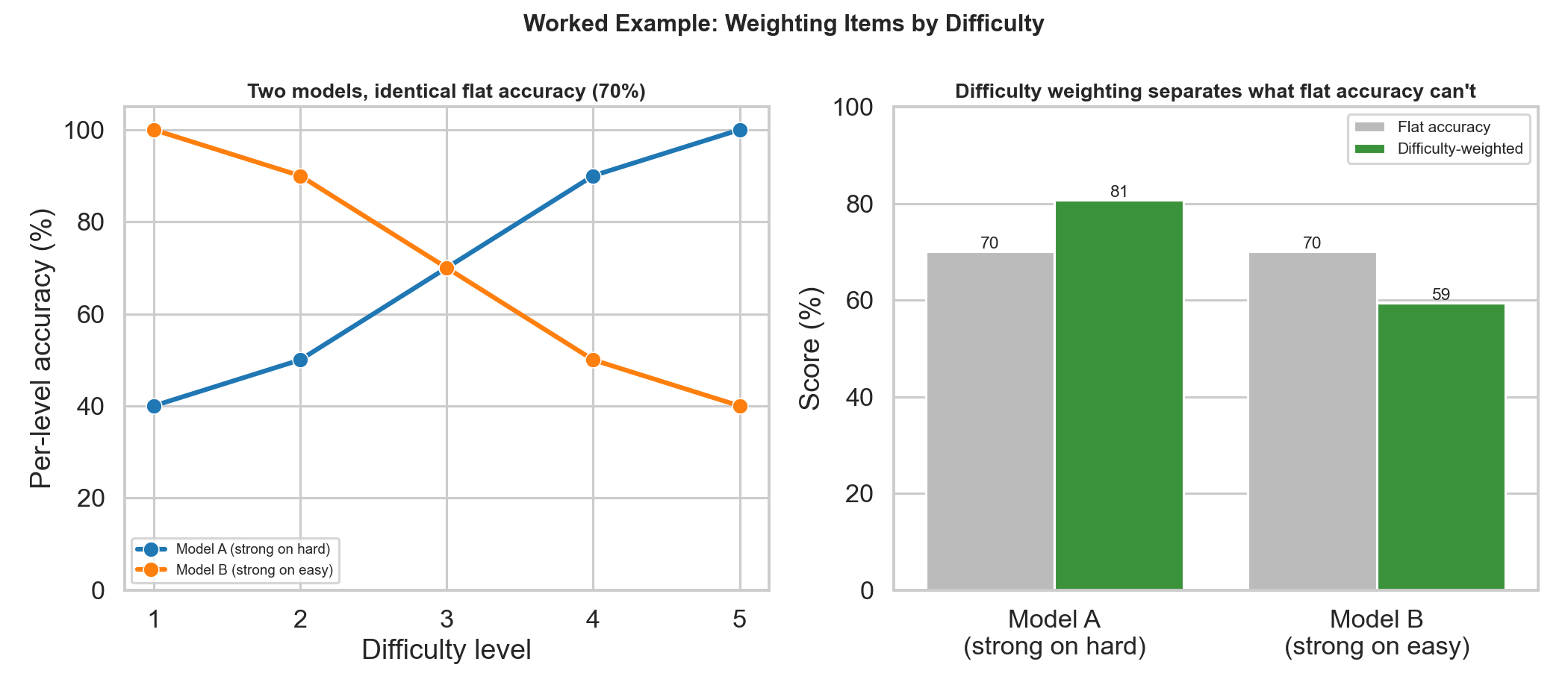 Worked example: difficulty weighting vs flat accuracy