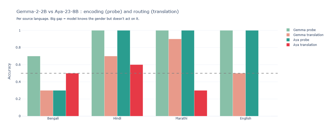 Encoding vs Routing — Gemma vs Aya
