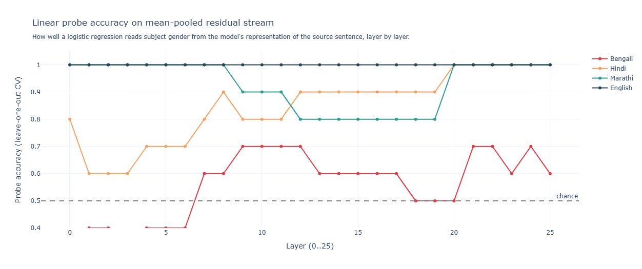 Linear probe accuracy by layer — Gemma