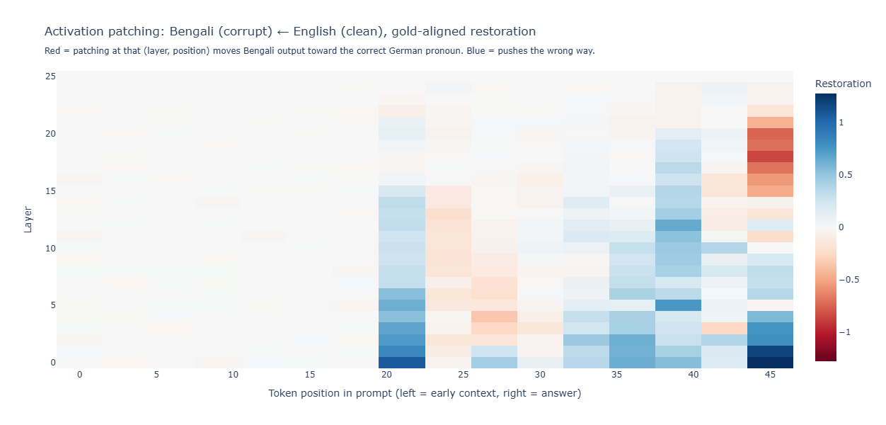 v1 activation patching — Gemma